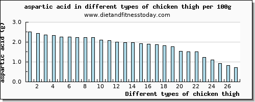 chicken thigh aspartic acid per 100g